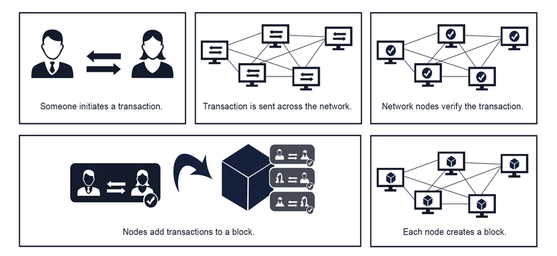 Blockchain transition