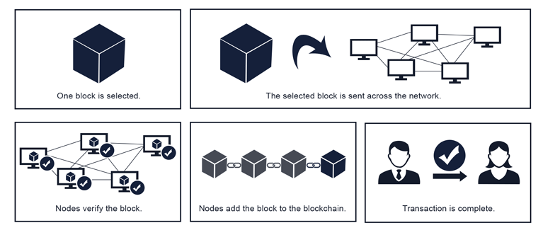 Blockchain Transition